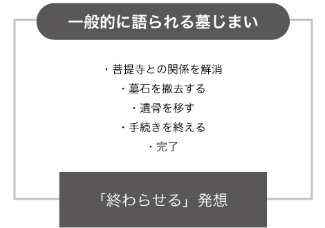一般的に語られる墓じまい。「終わらせる」発想